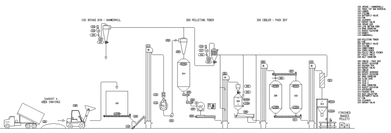 Typical Wood and Fibre Pelleting Plant Process Flow Diagram 1