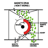 Magnetic Separator Drum Diagram nz