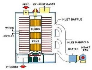 Multi-Deck Turbo Dryer nz