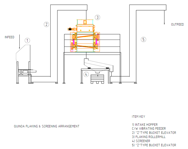 Typical Quinoa Flaking Screening Arrangement