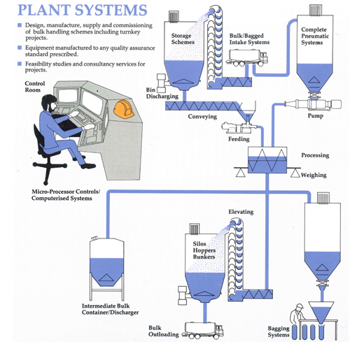 Grain tech plant systems nz