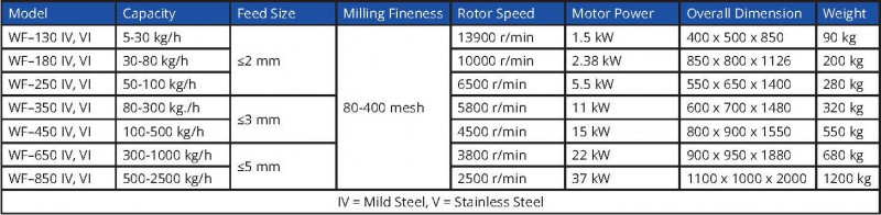 wf series fine mill nz