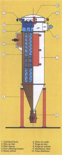 Dust Filter Collector Annotated Diagram nz