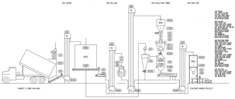 Typical Wood and Fibre Pelleting Plant Process Flow Diagram 2