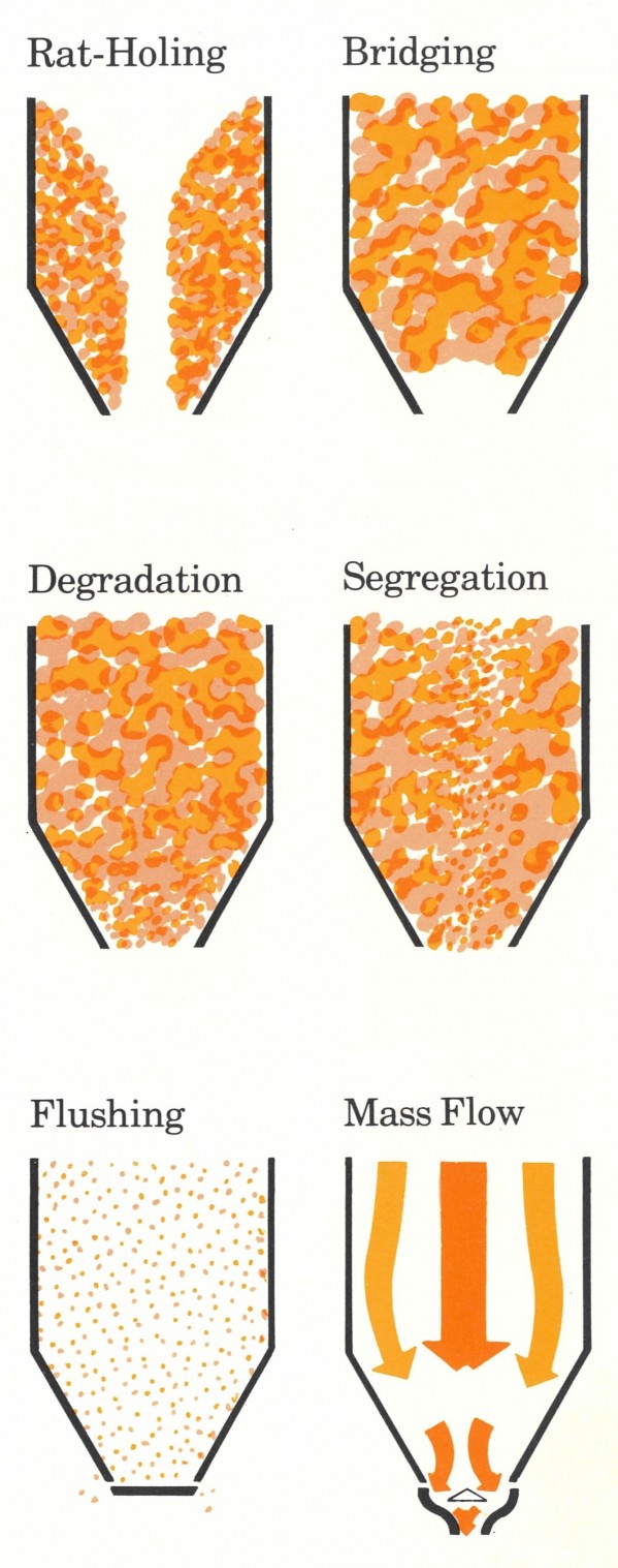 Flow Problems Encountered During Silo Discharge