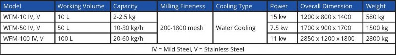 wfm super fine vibrating mill nz