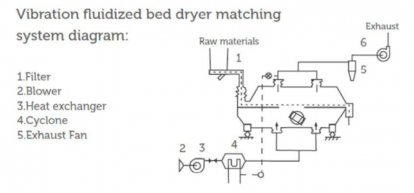 Vibratory Fluidised Bed Dryer System Diagram
