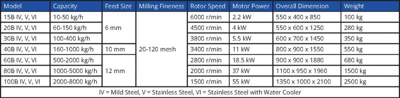 Stainless steel fine grinding mill nz