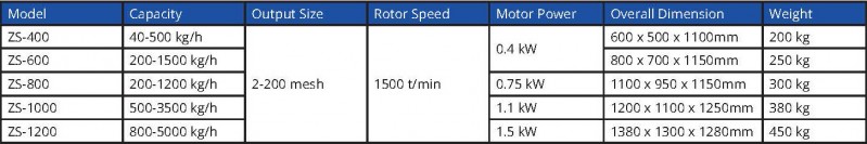 ZS series high efficiency screener nz
