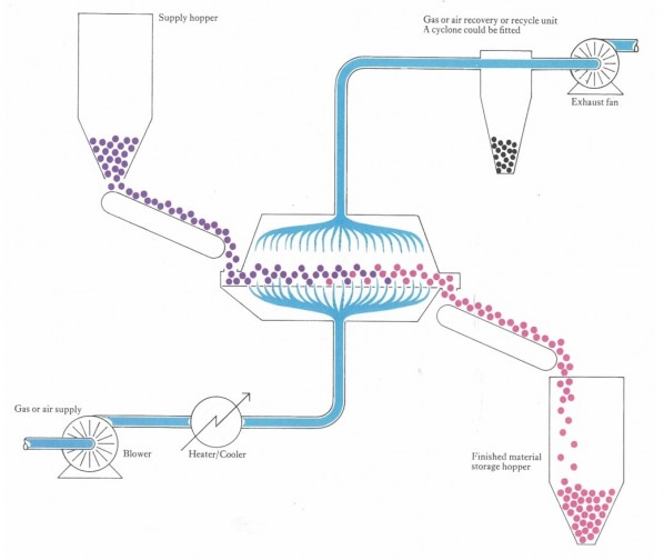 Vibrating Fluid Bed Processor Operating Diagram