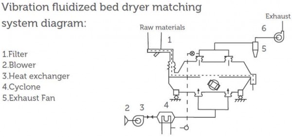 ZLG vibratory fluidised bed dryer system diagram nz