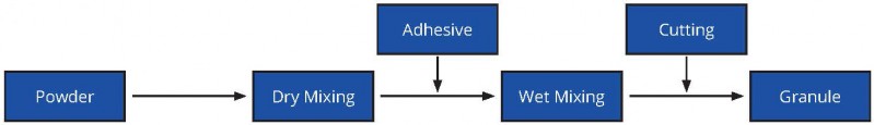 ghl series high speed mixing granulator flowchart
