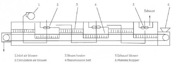 DW belt dryer schematic