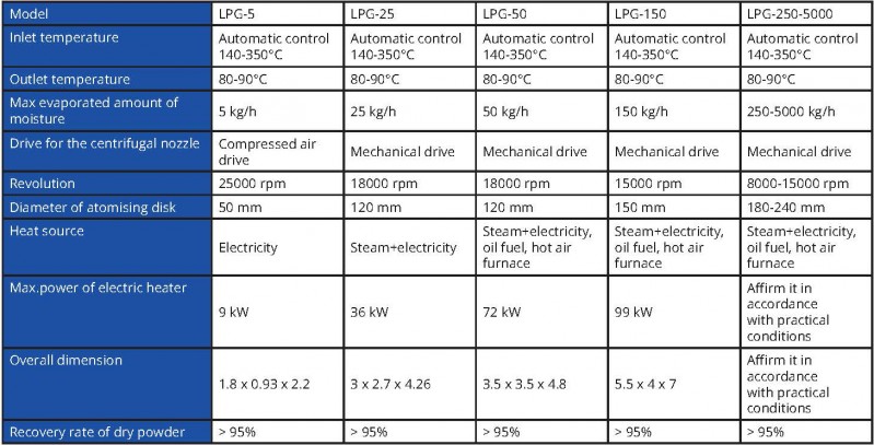LPG high speed centrifuge atomising dryer nz